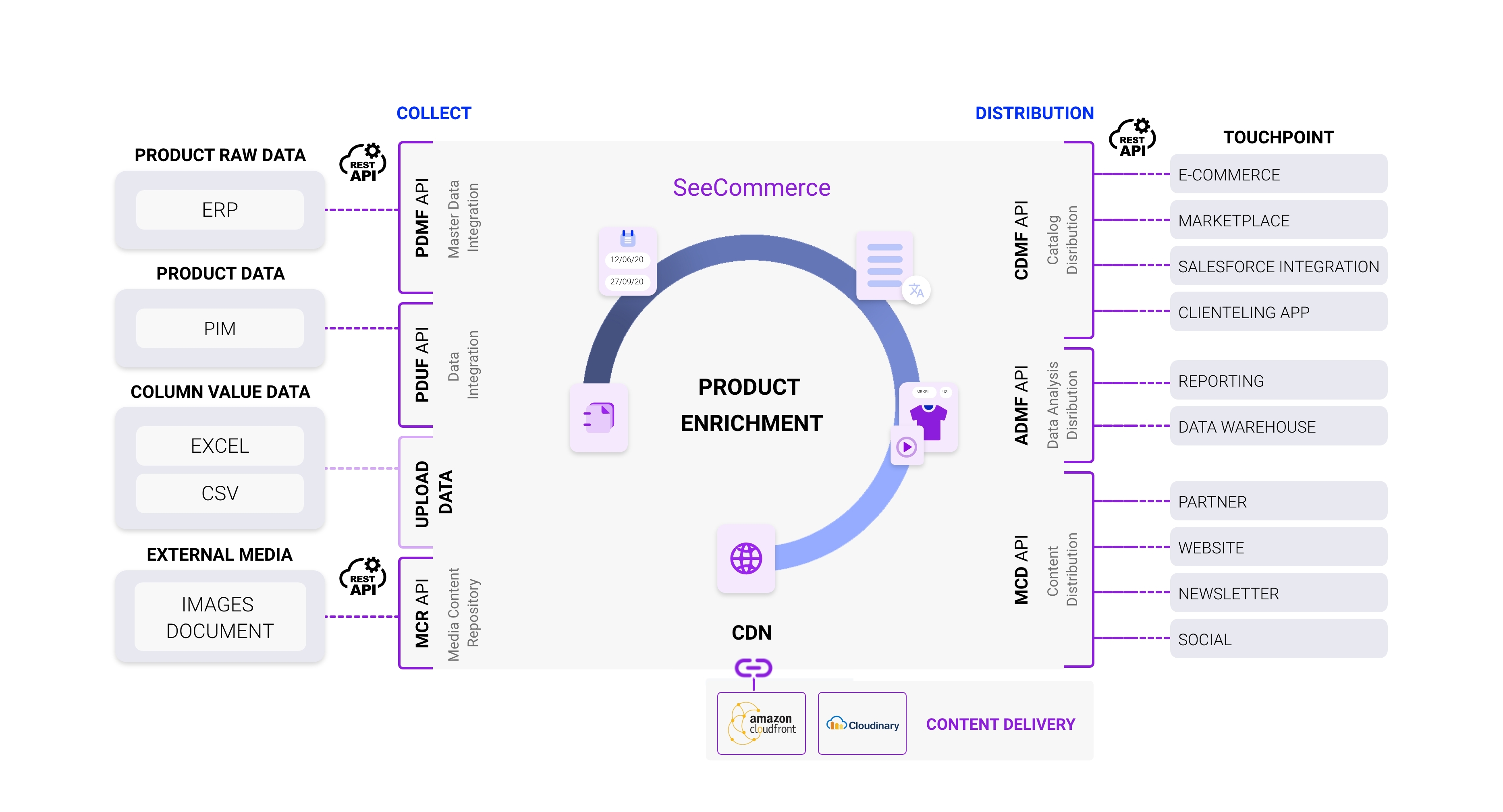 Sweetada SeeCommerce Developer Portal